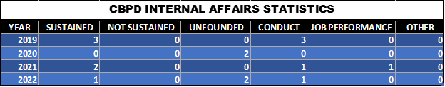 IA Stats