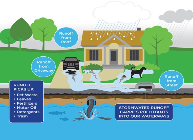 stormwater diagram